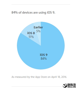 安卓6.0吐血：苹果iOS 9安装率已达84％