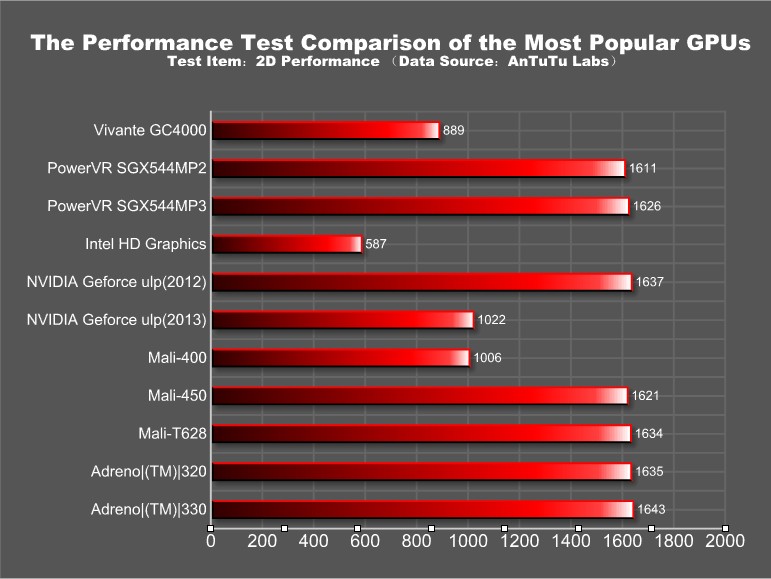 Smartphone Gpu Comparison Chart