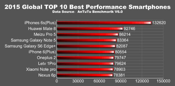 Antutu:2015 Global TOP 10 Best Performance Smartphones