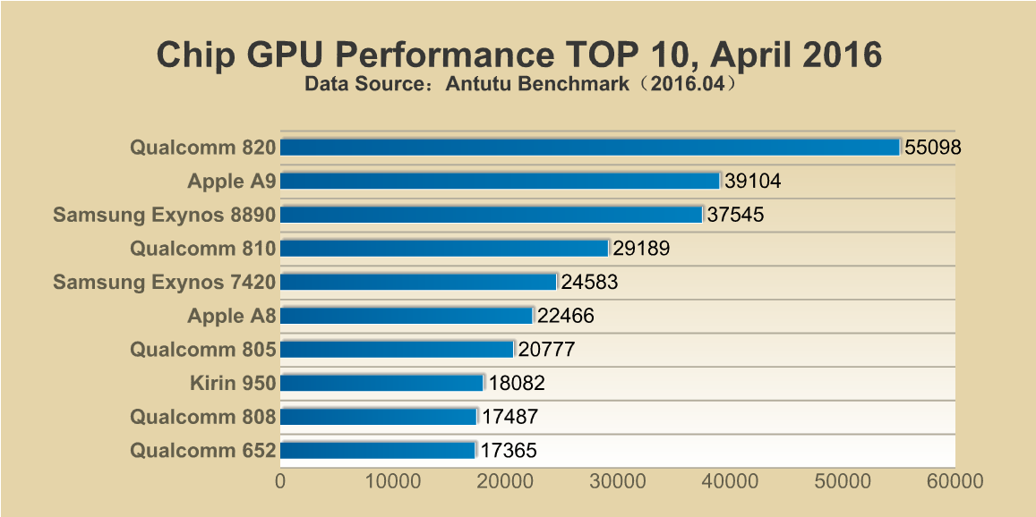 Antutu Chip Performance TOP 10, April 2016
