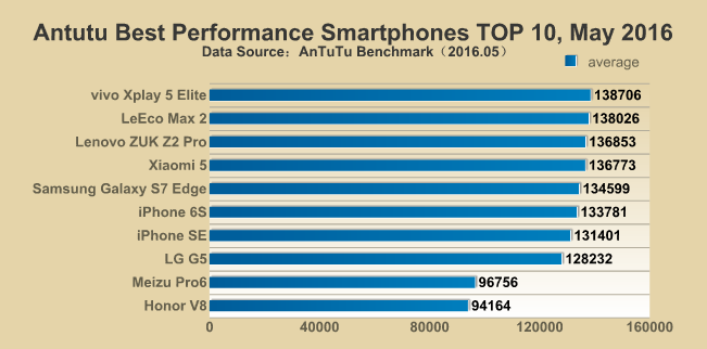 Antutu Best Performance Smartphones TOP 10, May 2016