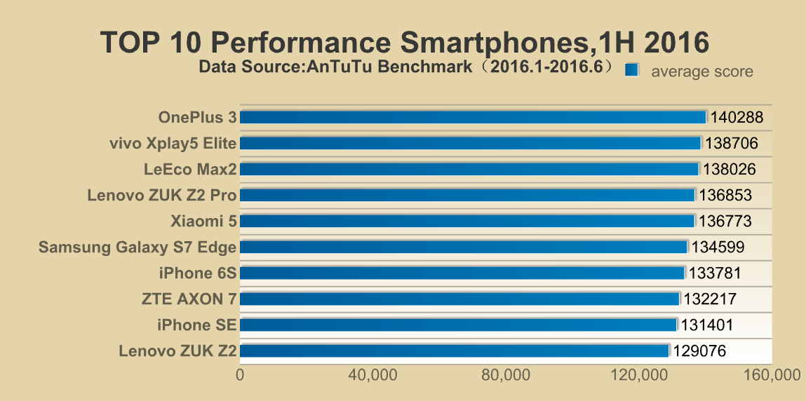 TOP 10 Performance Smartphones, 1H 2016