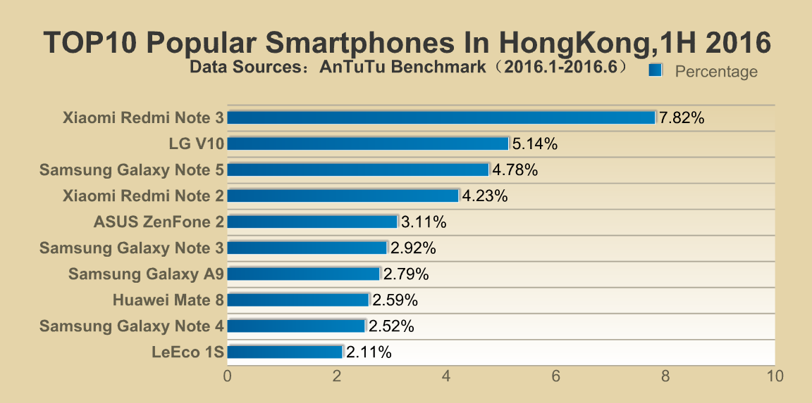 Most Popular Smartphones (Android) 1H,2016