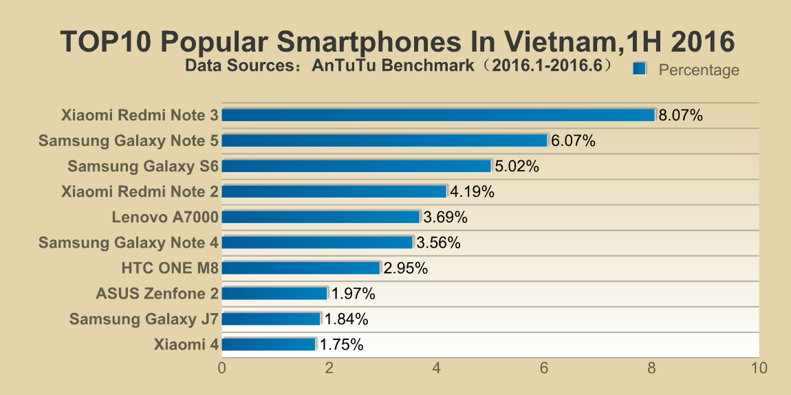 Most Popular Smartphones (Android) 1H,2016