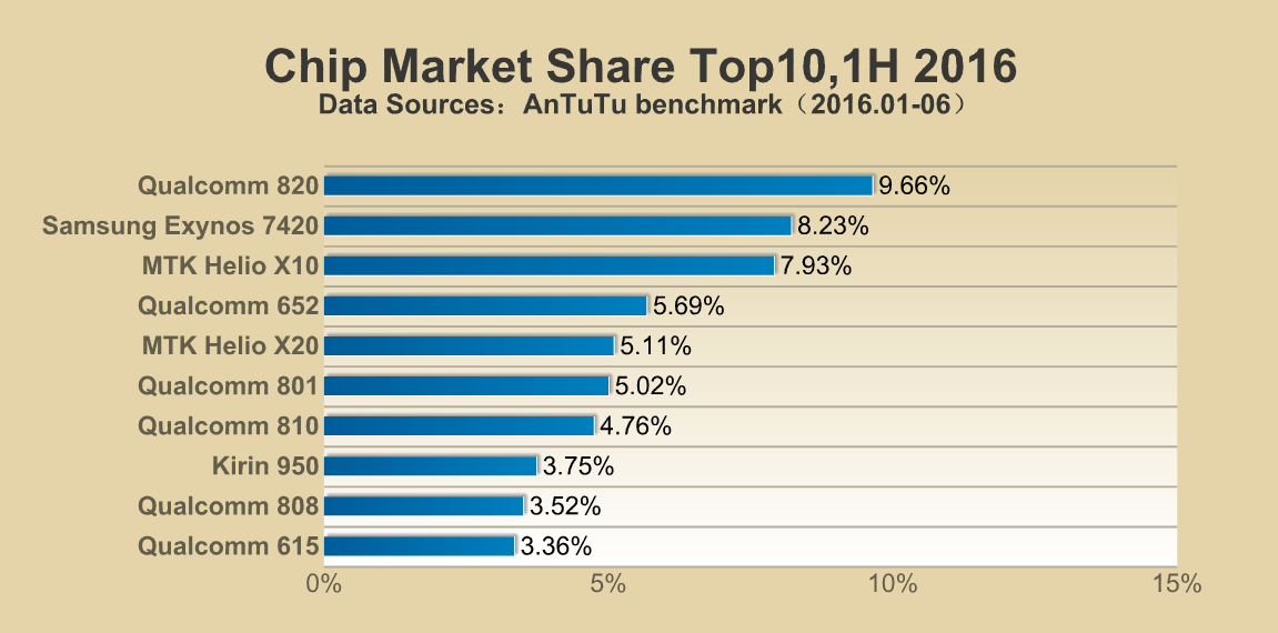 Top Performance Chips & Market Shares, 1H 2016
