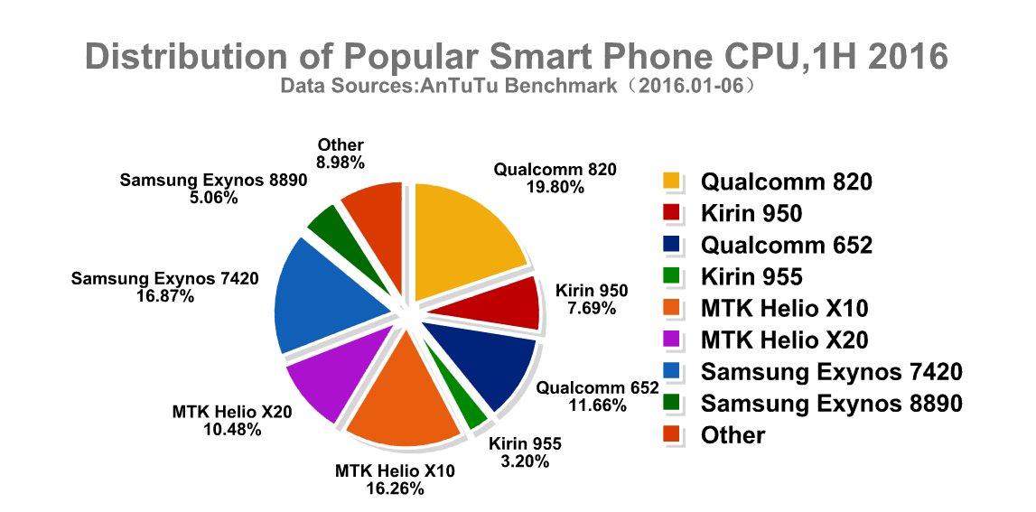 TOP 10 Global Popular Smart phone and User Pre