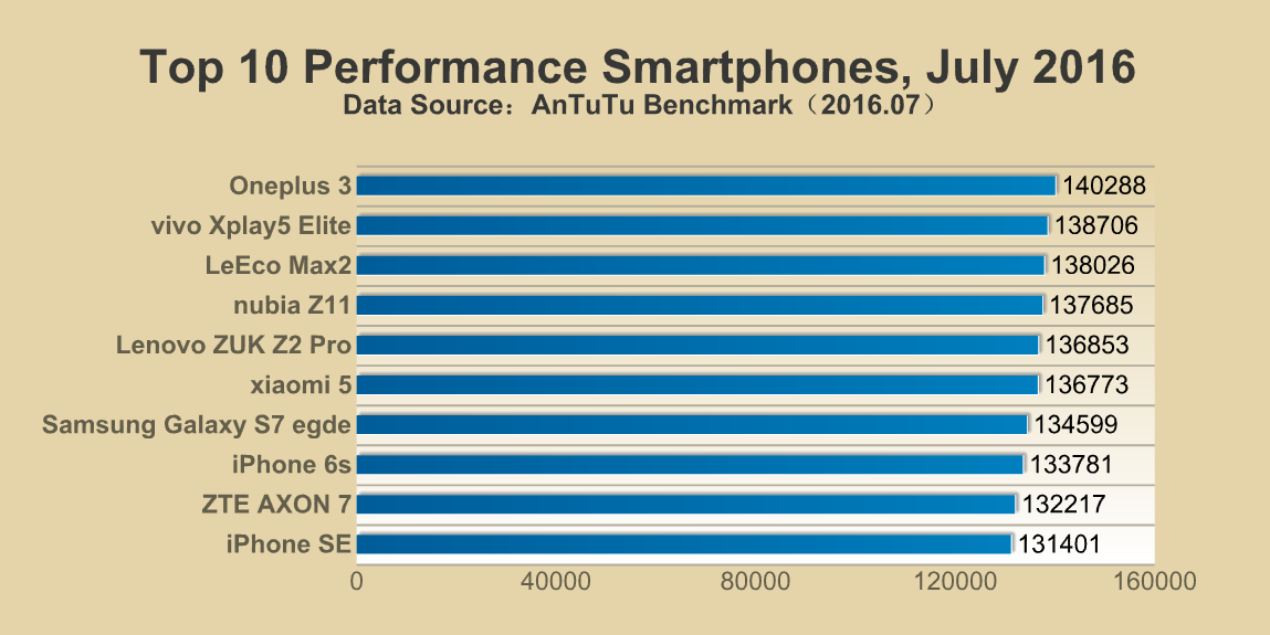 Top 10 Performance Smartphones-July 2016