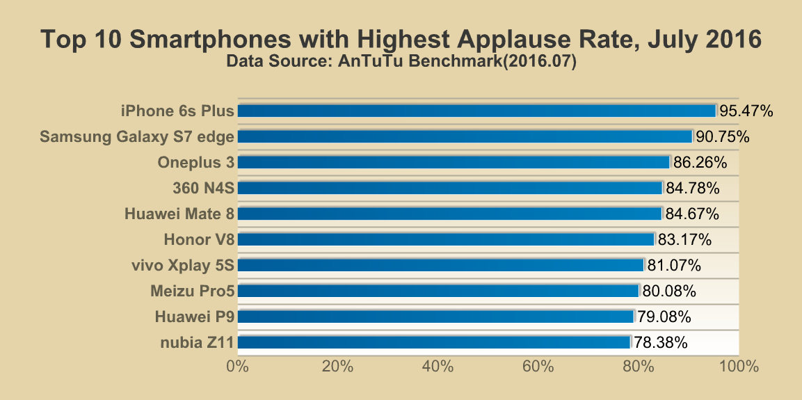 Top 10 Smartphones with Highest Applause Rate, July 2016