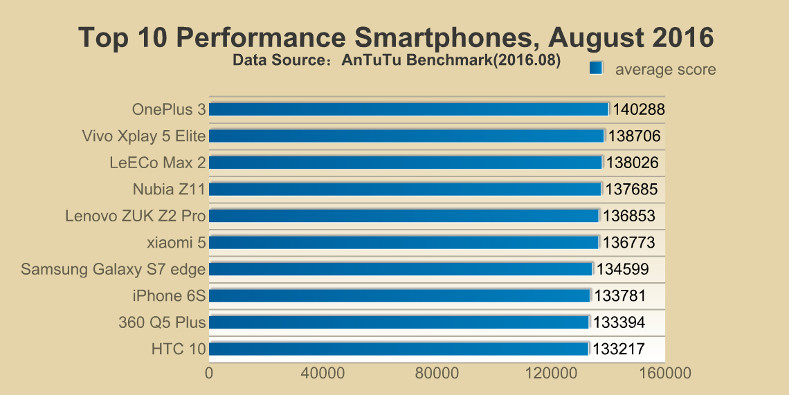 Top 10 Performance Smartphones, August 2016