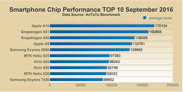 Antutu Report: Top 10 Performance Smartphone Chips, Septembe