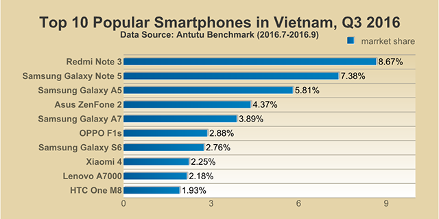 Antutu Report: Top 10 Popular Smartphones Around the World, 