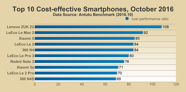 Top 10 Cost-effective Smartphones, October 20