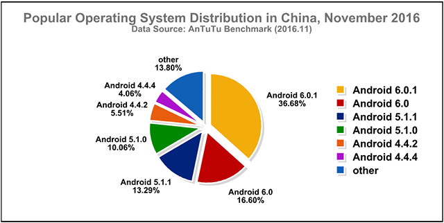 Antutu Report: Chinese Smartphone User Preference Report, November 2016