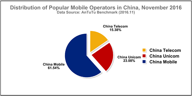 Antutu Report: Chinese Smartphone User Preference Report, November 2016