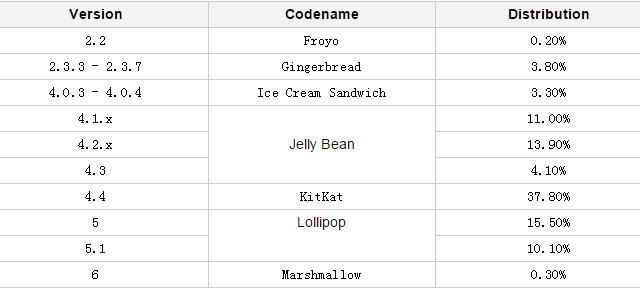 改与变? 一场关于Android7.0的