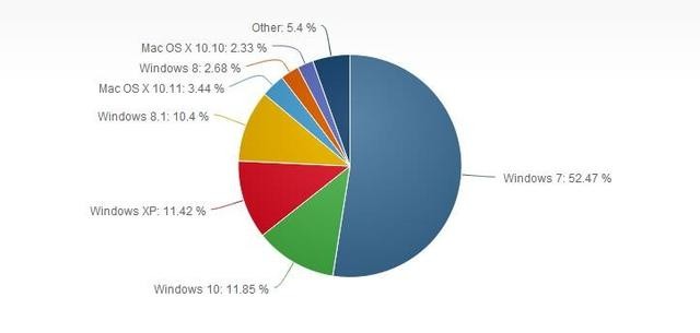 下个目标是Win7？微软Win10份额超越XP 