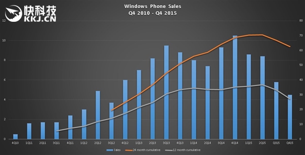 三大手机系统最新对比：Windows依旧1%