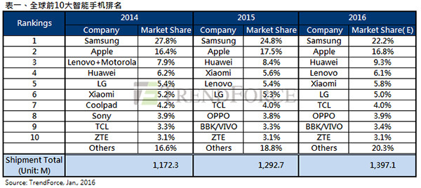 2015年手机销量总结和展望 