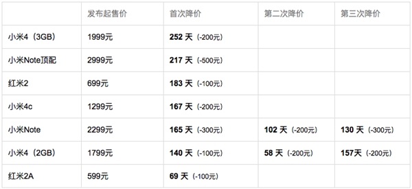 小米手机降价史：价格最坚挺的竟是它！