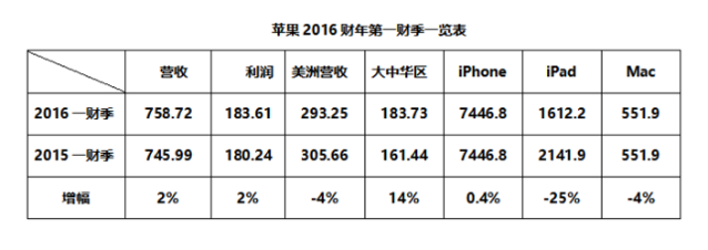 苹果4寸iPhone SE曝光 你还会买么？ 