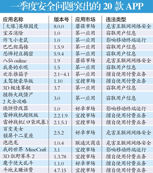 疯狂吸费、盗取隐私 这20款APP赶紧删了