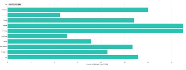 iPhone SE最良心？就会欺负中国！