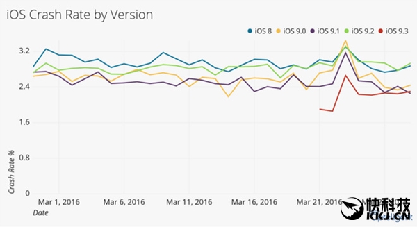 稳定性秒安卓6.0！iOS 9.3：iOS史上最稳定新版本