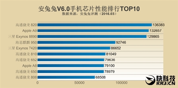 PRO 6独享！联发科鸡血十核跑分：完爆麒麟950