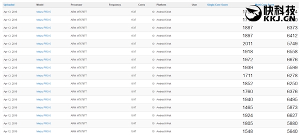 PRO 6独享！联发科鸡血十核跑分：完爆麒麟950