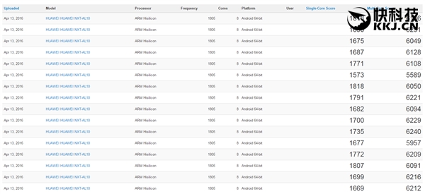 PRO 6独享！联发科鸡血十核跑分：完爆麒麟950