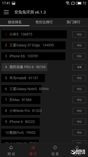 PRO 6独享！联发科鸡血十核跑分：完爆麒麟950