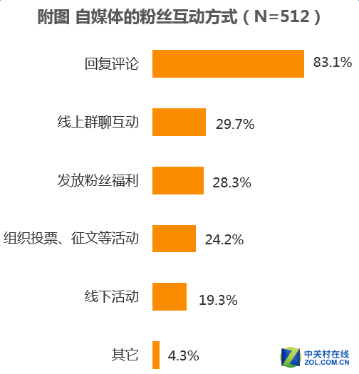 UC调研新媒体 将打破