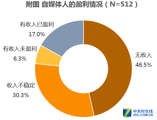 UC调研新媒体 将打破