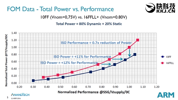 全新架构！ARM完成全球第一个10nm工艺芯片