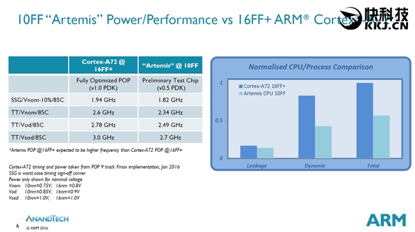 全新架构！ARM完成全球第一个10nm工艺芯片