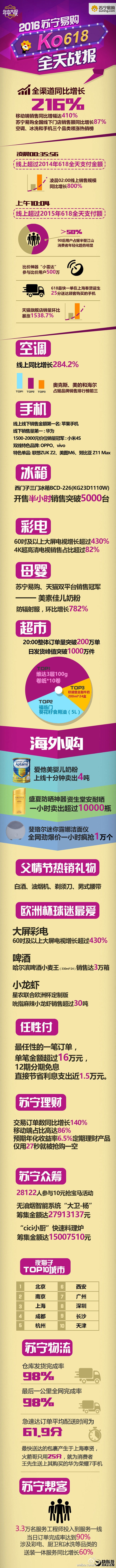 苏宁易购618战报：苹果疯狂捞金