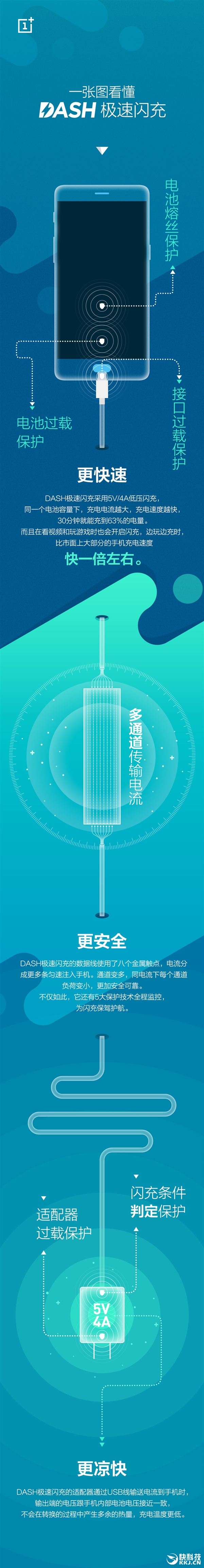 充电X分钟 通话Y小时！一图看懂一加DASH闪充