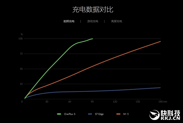 充电X分钟 通话Y小时！一图看懂一加DASH闪充