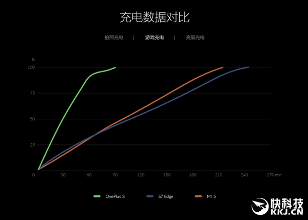 充电X分钟 通话Y小时！一图看懂一加DASH闪充