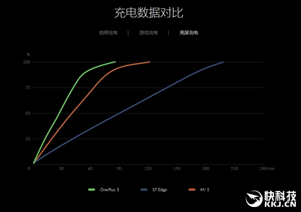充电X分钟 通话Y小时！一图看懂一加DASH闪充