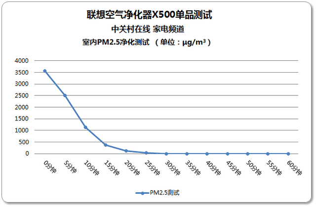 过滤杀菌更健康 联想空气净化器评测 