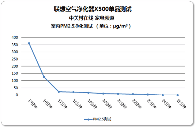 过滤杀菌更健康 联想空气净化器评测 