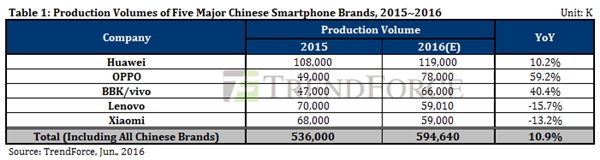 追赶华为！OPPO、vivo今年彻底发飙