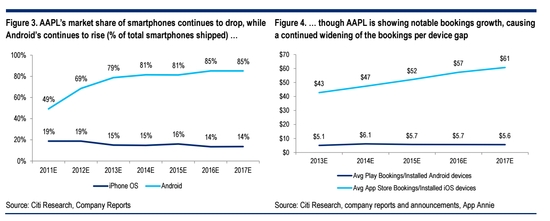 安卓用户羞愧：果粉花钱太大方了！