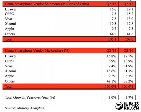 6S不给力!苹果中国市场份额不低华米OV