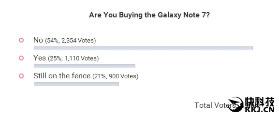安卓全场最佳！一半调查网友想买三星Galaxy Note 7