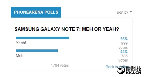 安卓全场最佳！一半调查网友想买三星Galaxy Note 7