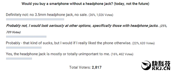 国产手机先行！38%的网友不在意取消3.5mm耳机孔