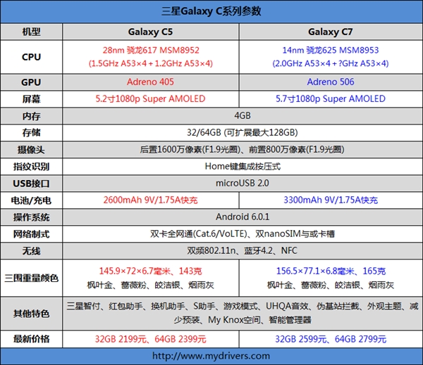 三星中国特供旗舰Galaxy C9首现身：5.7寸屏 或搭骁龙652