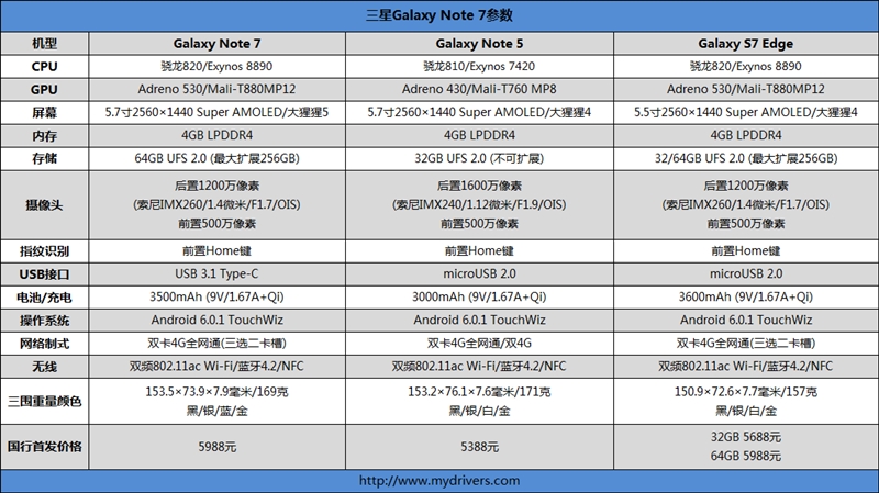 配得上完美二字！三星机皇Galaxy Note 7最深度评测